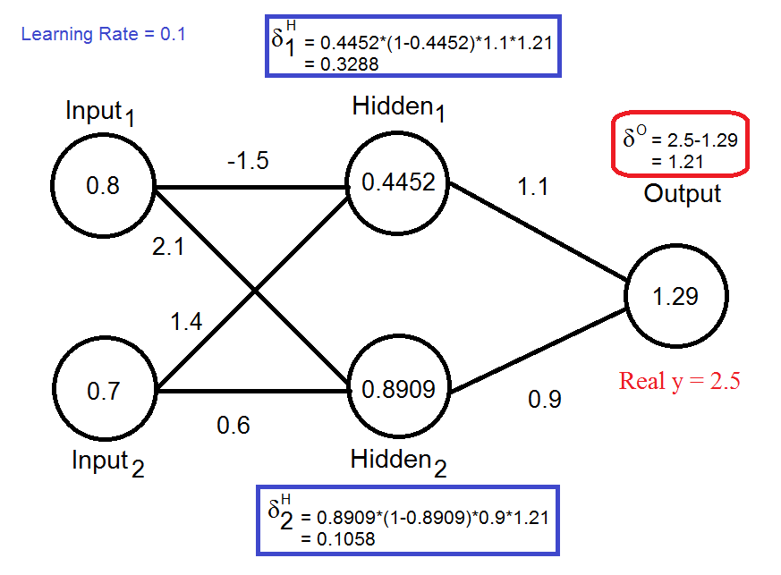 artificial neural networks example